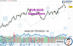 EUR/AUD - Giornaliero