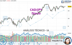 CAD/JPY - Diario