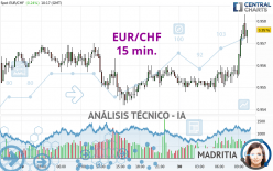 EUR/CHF - 15 min.