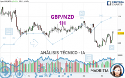 GBP/NZD - 1H