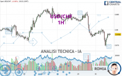 USD/CHF - 1H