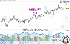 AUD/JPY - 1H