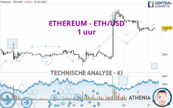 ETHEREUM - ETH/USD - 1 uur