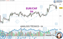 EUR/CHF - 1H