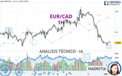 EUR/CAD - 1H