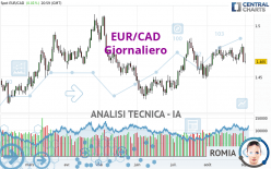 EUR/CAD - Giornaliero