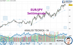 EUR/JPY - Settimanale