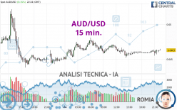 AUD/USD - 15 min.