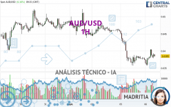 AUD/USD - 1H