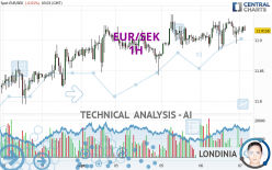 EUR/SEK - 1H