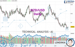 NZD/USD - Daily