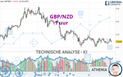 GBP/NZD - 1 uur