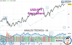 USD/JPY - Giornaliero