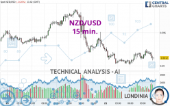 NZD/USD - 15 min.