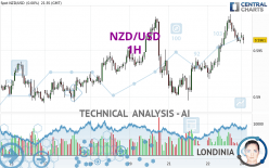 NZD/USD - 1H