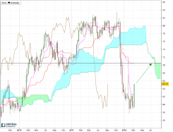 EDISON INTERNATIONAL - Hebdomadaire