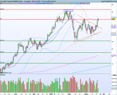 WTI CRUDE OIL - Giornaliero