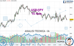 USD/JPY - 15 min.