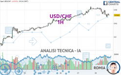 USD/CHF - 1H