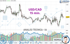 USD/CAD - 15 min.