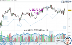 USD/CAD - 1H