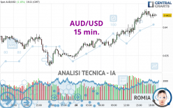 AUD/USD - 15 min.