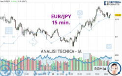 EUR/JPY - 15 min.