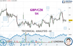 GBP/CZK - 1H
