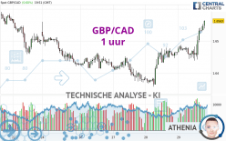 GBP/CAD - 1 uur