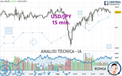 USD/JPY - 15 min.