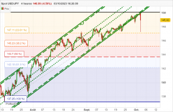 USD/JPY - 4H