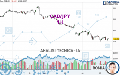 CAD/JPY - 1H