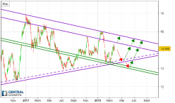 ENI - Daily