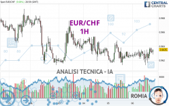 EUR/CHF - 1H