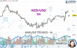 NZD/USD - 1H