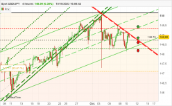 USD/JPY - 4H