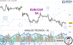 EUR/CHF - 1H