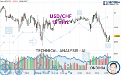 USD/CHF - 15 min.