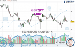 GBP/JPY - 1 uur