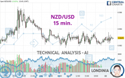 NZD/USD - 15 min.