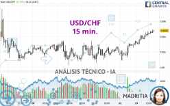 USD/CHF - 15 min.