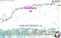 AUD/NZD - 1H