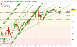 USD/JPY - 4H