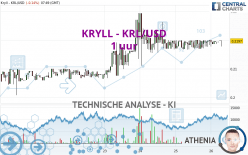 KRYLL - KRL/USD - 1 uur