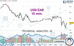 USD/ZAR - 15 min.