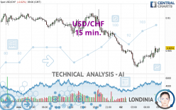 USD/CHF - 15 min.