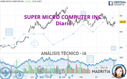 SUPER MICRO COMPUTER INC. - Diario