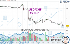 USD/CHF - 15 min.