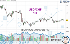 USD/CHF - 1H