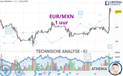 EUR/MXN - 1 uur
